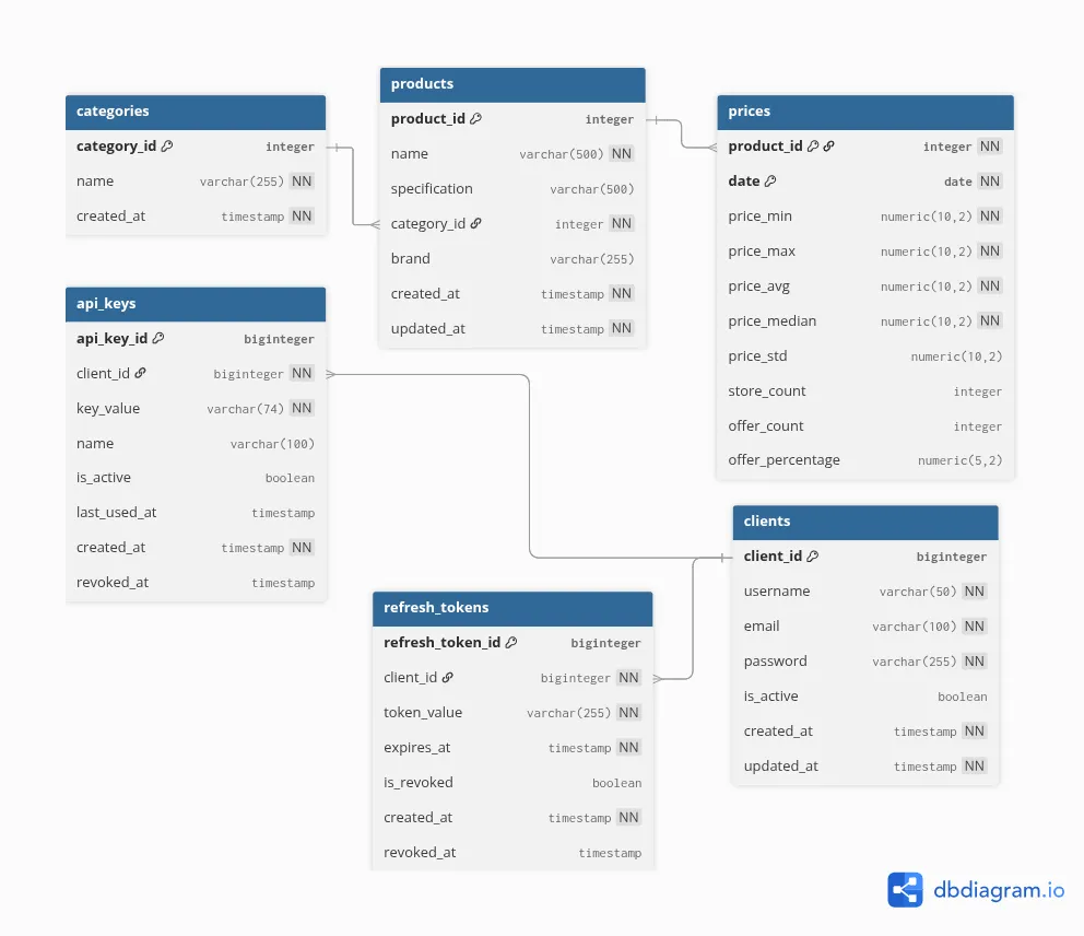 Database diagram
