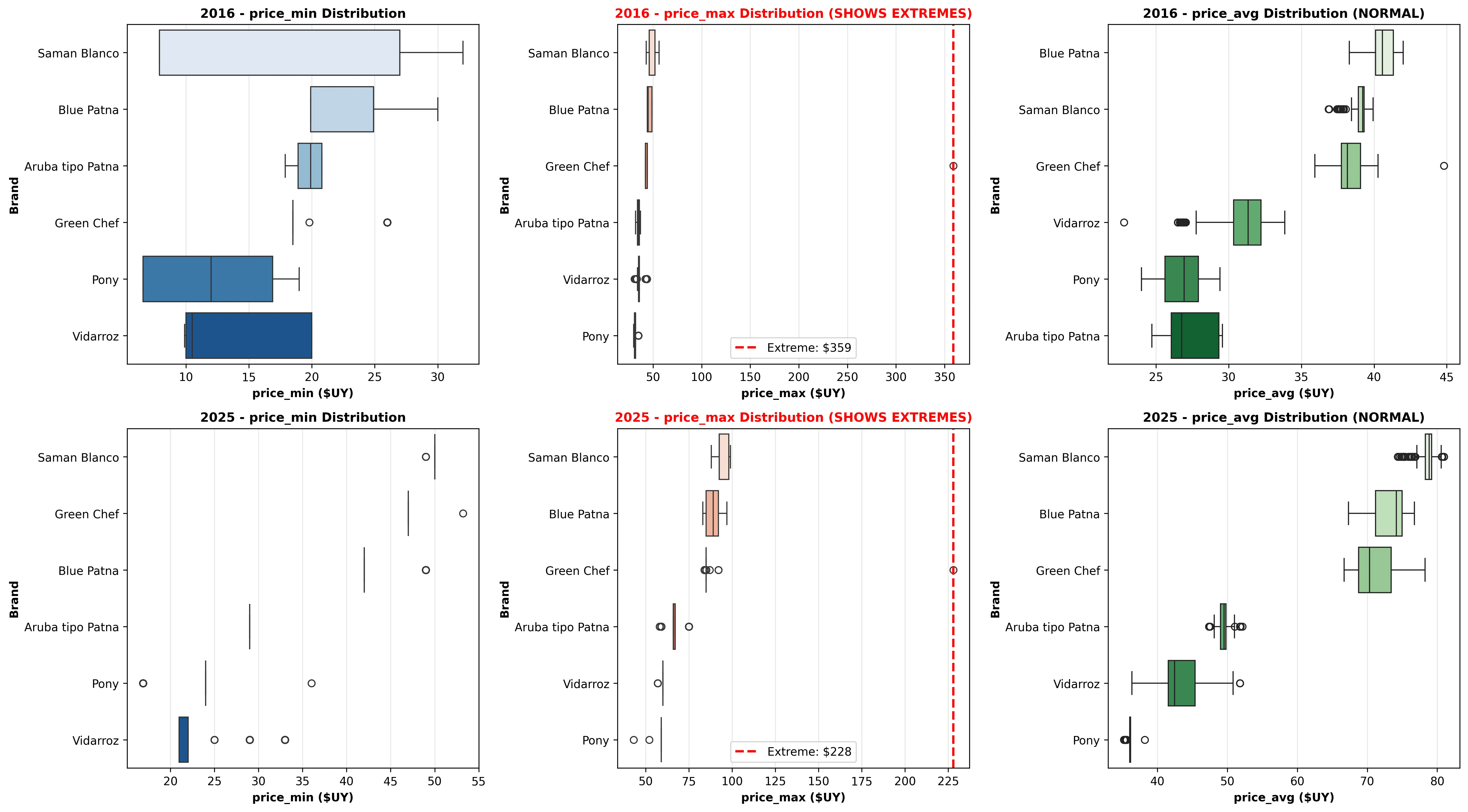 Min/max comparison and why an outlier gets hidden