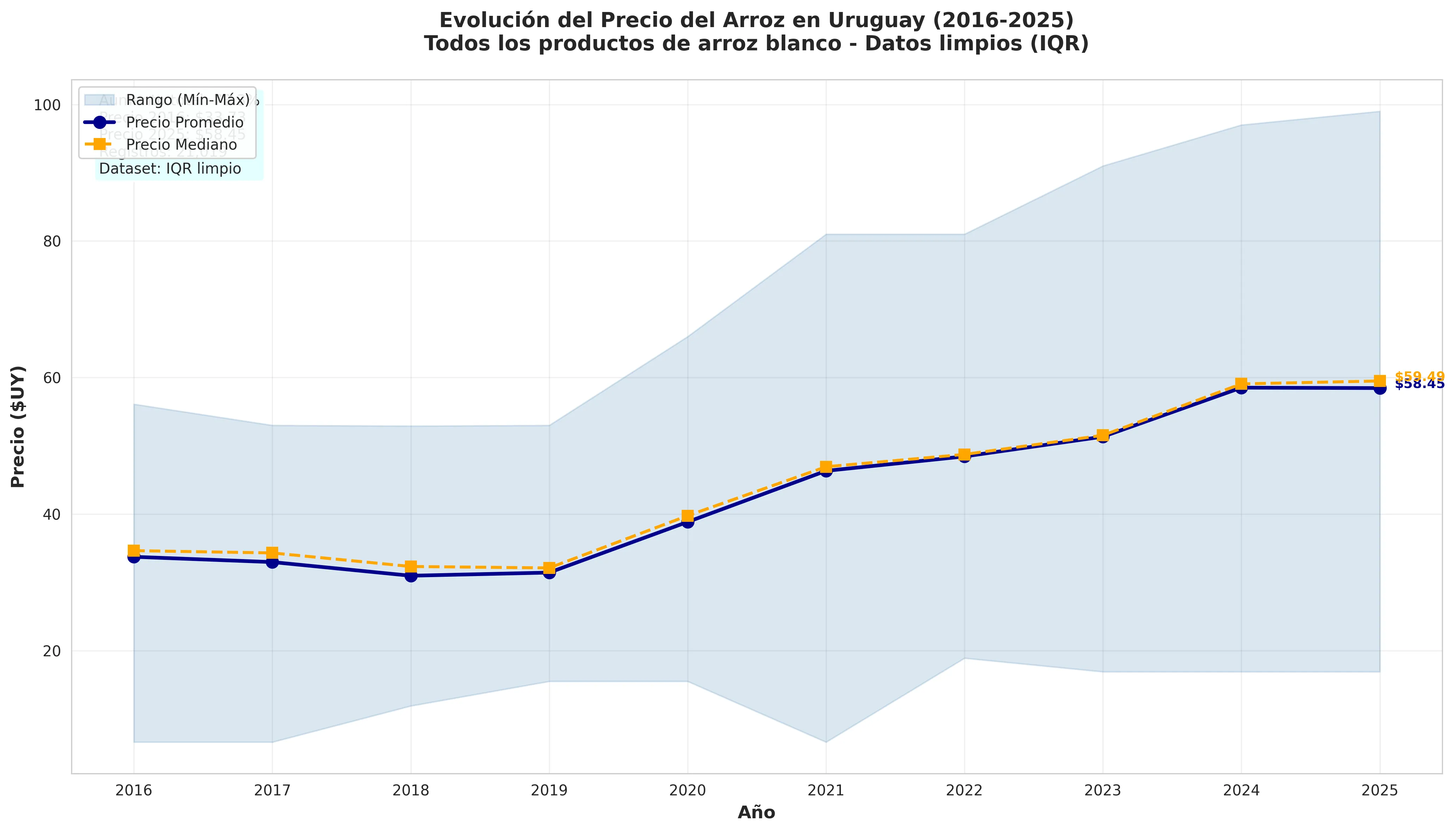 Rice price evolution (V4)